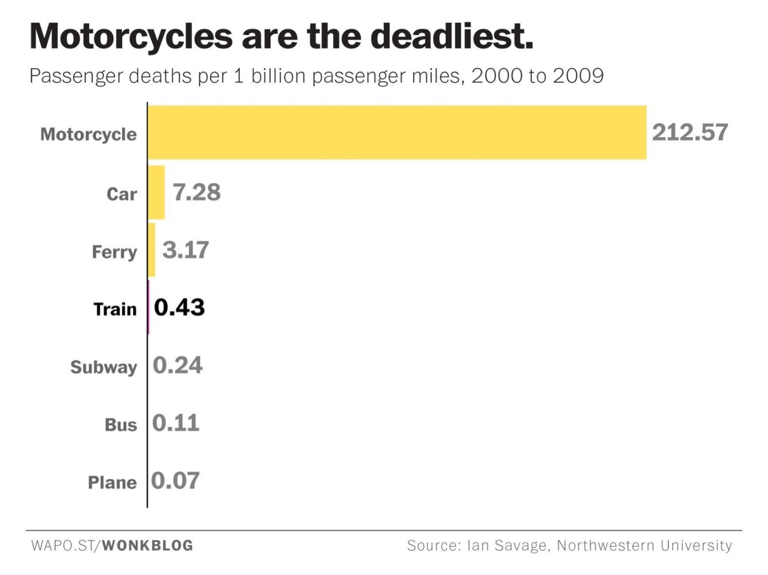 Chart of the Day Motorcycles vs. Cars vs. Planes